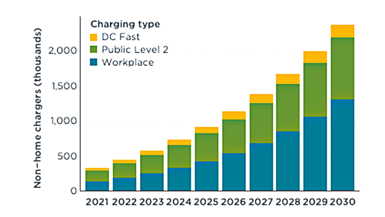Installing Electric Vehicle Charging Stations (EVCS) RealTerm Energy